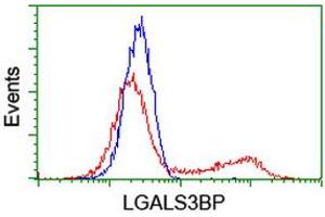 HEK293T cells transfected with either RC204918 overexpress plasmid (Red) or empty vector control plasmid (Blue) were immunostained by anti-LGALS3BP antibody (ABIN2454972), and then analyzed by flow cytometry. (LGALS3BP anticorps  (AA 19-300))