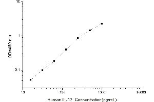 Typical standard curve (IL12 Kit ELISA)
