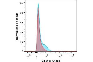 Flow-cytometry using anti-CD3 antibody YTH 12.
