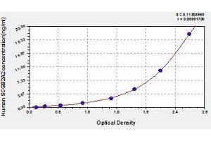 Typical standard curve (Mammaglobin A Kit ELISA)
