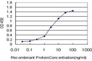 Detection limit for recombinant GST tagged ATOX1 is approximately 0. (ATOX1 anticorps  (AA 1-68))