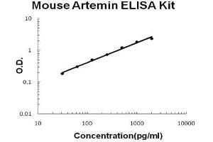 Mouse Artemin PicoKine ELISA Kit standard curve (ARTN Kit ELISA)