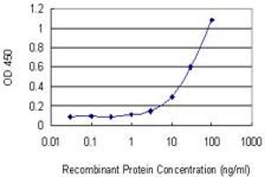 Detection limit for recombinant GST tagged STK33 is 1 ng/ml as a capture antibody.