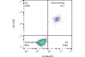 Flow cytometry analysis (intracellular staining) of CD79a in human peripheral blood with anti-CD79a (HM47) APC. (CD79a anticorps  (AA 208-222) (APC))