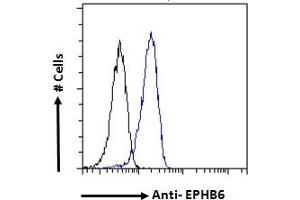 ABIN7013872 Flow cytometric analysis of paraformaldehyde fixed HeLa cells (blue line), permeabilized with 0.