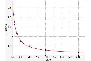 Typical standard curve