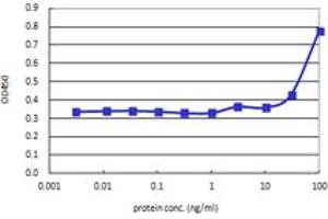 Sandwich ELISA detection sensitivity ranging from 10 ng/ml to 100 ng/ml. (IL13 (Humain) Matched Antibody Pair)