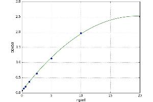 A typical standard curve (SIRT1 Kit ELISA)