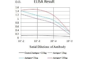 Black line: Control Antigen (100 ng),Purple line: Antigen (10 ng), Blue line: Antigen (50 ng), Red line:Antigen (100 ng)