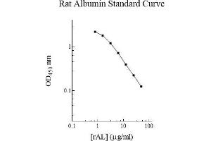 ELISA image for Albumin (ALB) ELISA Kit (ABIN612764) (Albumin Kit ELISA)
