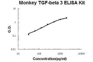 Monkey Primate TGF-beta 3 PicoKine ELISA Kit standard curve (TGFB3 Kit ELISA)