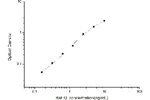 Typical standard curve (Klotho Kit ELISA)