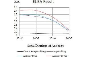 Black line: Control Antigen (100 ng),Purple line: Antigen (10 ng), Blue line: Antigen (50 ng), Red line:Antigen (100 ng)