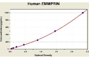 Diagramm of the ELISA kit to detect Human EMMPR1 Nwith the optical density on the x-axis and the concentration on the y-axis. (CD147 Kit ELISA)