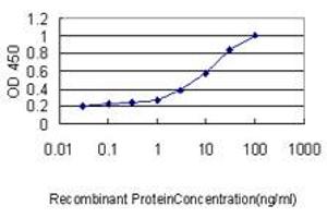 Detection limit for recombinant GST tagged GLMN is approximately 0.