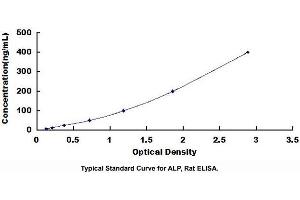 Typical standard curve (Alkaline Phosphatase Kit ELISA)