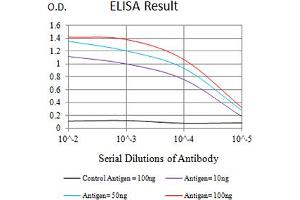 Black line: Control Antigen (100 ng),Purple line: Antigen (10 ng), Blue line: Antigen (50 ng), Red line:Antigen (100 ng)