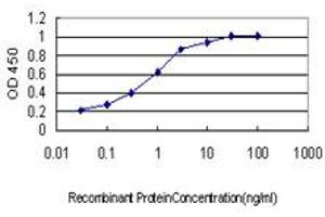 Detection limit for recombinant GST tagged TIAM2 is approximately 0.