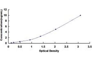 Typical standard curve (PDE1C Kit ELISA)