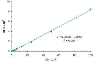 SensoLyte® 520 Total GSH kit