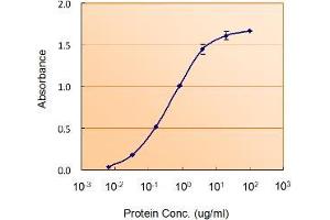 ABIN185730 (5 µg/mL) as the reporter with EB002015 as the capture rabbit antibody (5 µg/mL).