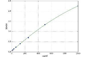 A typical standard curve (Inhibin alpha Kit ELISA)