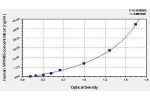 Typical standard curve (SPINK6 Kit ELISA)