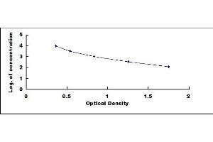 Typical standard curve (Growth Hormone 1 Kit ELISA)