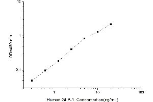 Typical standard curve (GLP-1 Kit ELISA)