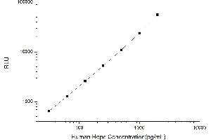 Typical standard curve (Hepcidin Kit CLIA)