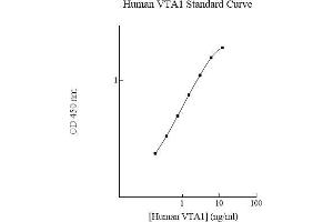 Image no. 1 for Vps20-Associated 1 Homolog (VTA1) ELISA Kit (ABIN5564628) (VTA1 Kit ELISA)