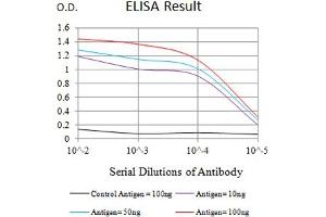 Black line: Control Antigen (100 ng),Purple line: Antigen (10 ng), Blue line: Antigen (50 ng), Red line:Antigen (100 ng)