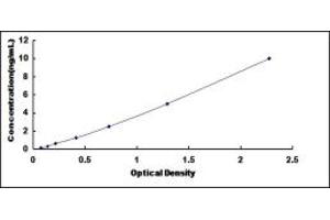 Typical standard curve (BPIFA3 Kit ELISA)