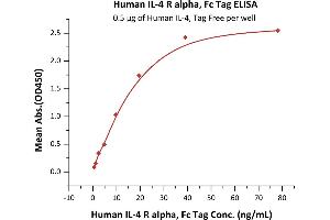 Immobilized Human IL-4, Tag Free (ABIN2181318,ABIN3071738) at 5 μg/mL (100 μL/well)can bind Human IL-4 R alpha, Fc Tag (ABIN6731257,ABIN6809937) with a linear range of 1-20 ng/mL (QC tested).