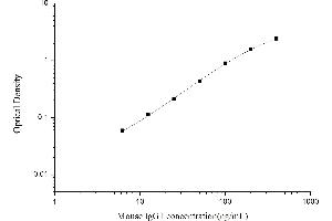 Typical standard curve (IgG1 Kit ELISA)