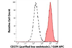 Separation of cells stained using anti-humam CD274 (29E.