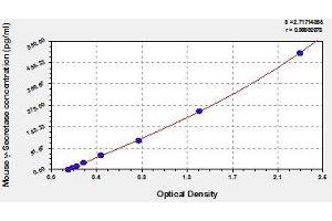 Typical standard curve (APH1B Kit ELISA)