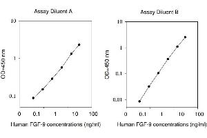 ELISA image for Fibroblast Growth Factor 9 (FGF-9) ELISA Kit (ABIN624979) (FGF9 Kit ELISA)