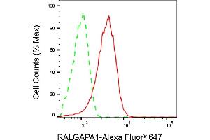 Flow cytometric analysis of RALGAPA1 expression in HeLa cells using RALGAPA1 antibody (ABIN7800124), 1:2,000). (Recombinant GARNL1 anticorps)