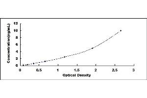 Typical standard curve (CTAG1B Kit ELISA)