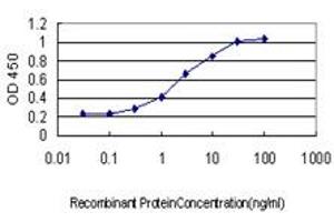 Detection limit for recombinant GST tagged VPS72 is approximately 0.