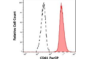 Separation of human CD61 positive thrombocytes (red-filled) from neutrophil granulocytes (black-dashed) in flow cytometry analysis (surface staining) of human peripheral whole blood stained using anti-human CD61 (VIPL2) PerCP antibody (10 μL reagent / 100 μL of peripheral whole blood). (Integrin beta 3 anticorps  (PerCP))