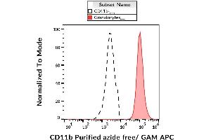 Surface staining of human peripheral blood cells with anti-CD11b (MEM-170) purified, GAM-APC.