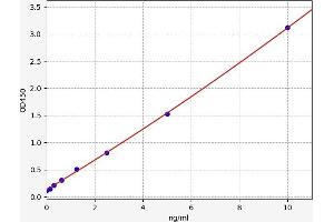 Typical standard curve (IFNAR1 Kit ELISA)