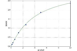 A typical standard curve