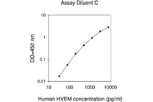 ELISA image for Tumor Necrosis Factor Receptor Superfamily, Member 14 (TNFRSF14) ELISA Kit (ABIN625305)
