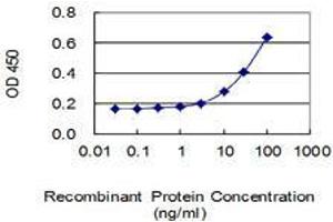 Detection limit for recombinant GST tagged SPATA19 is 1 ng/ml as a capture antibody.