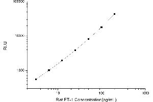 Typical standard curve (Endothelin 1 Kit CLIA)