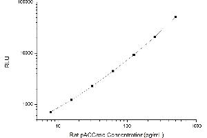 Typical standard curve (Acetyl-CoA Carboxylase Kit CLIA)
