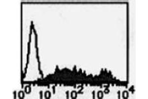 Flow Cytometry (FACS) image for anti-Podoplanin (PDPN) antibody (ABIN1449217)